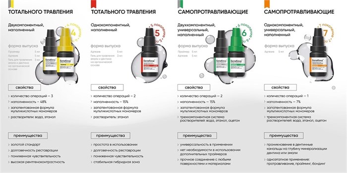 БЕЛАБОНД V поколения / наполненный / однокомпонентный / светового отверждения / 5 мл 00000095631 - фото 487878